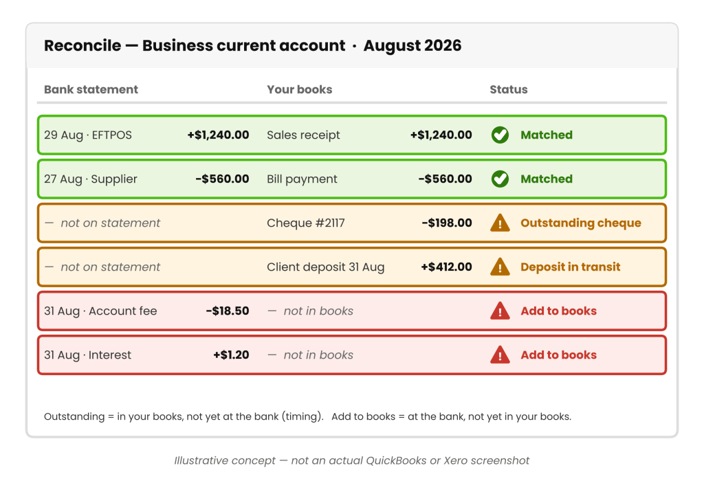 Illustrative reconciliation screen showing matched lines, outstanding items and bank charges still to add