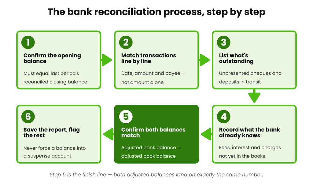 Six-step bank reconciliation process, from confirming the opening balance to saving the report