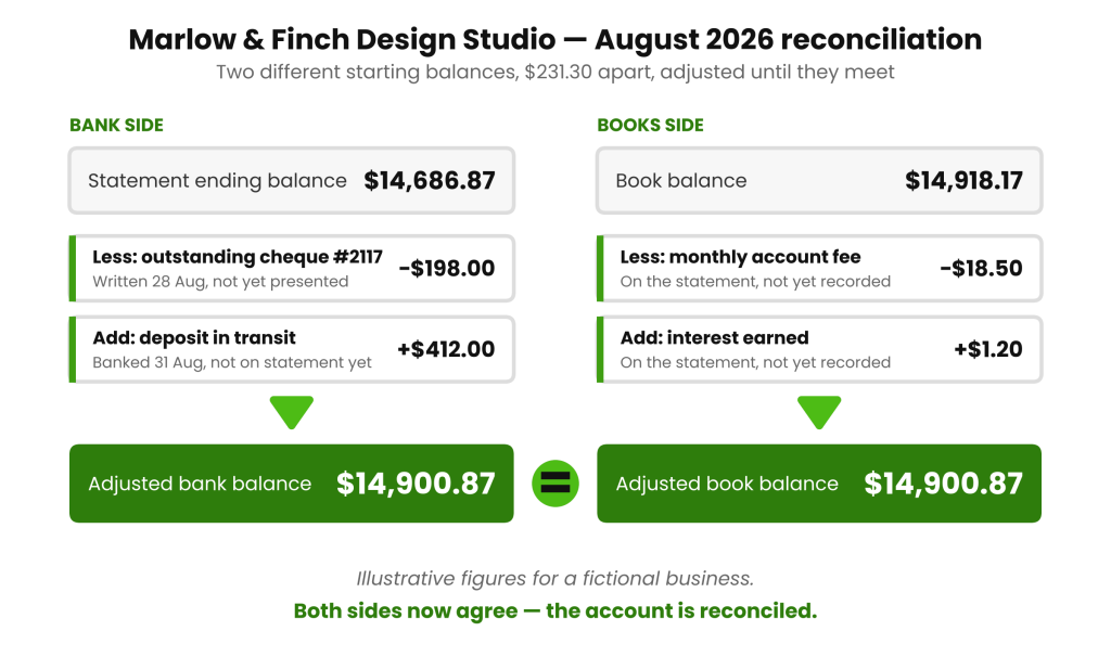 Statement balance $14,686.87 and book balance $14,918.17 both adjusted to $14,900.87